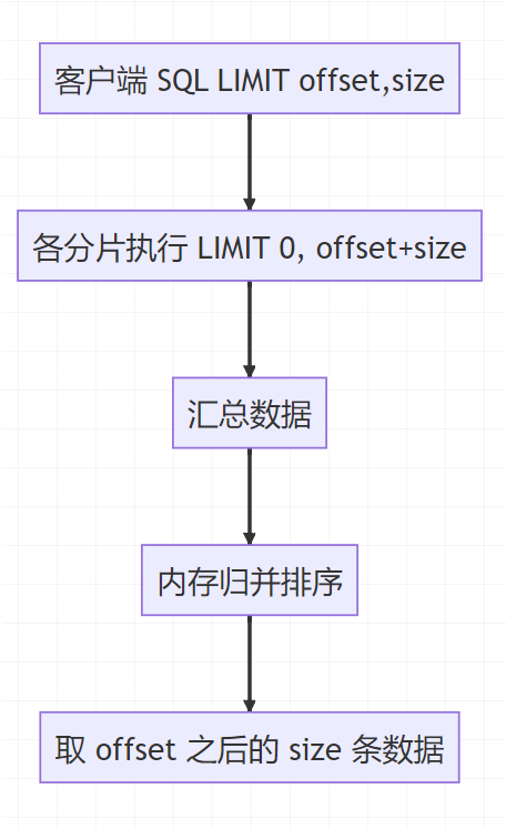 SQL分页查询跨分片处理流程图