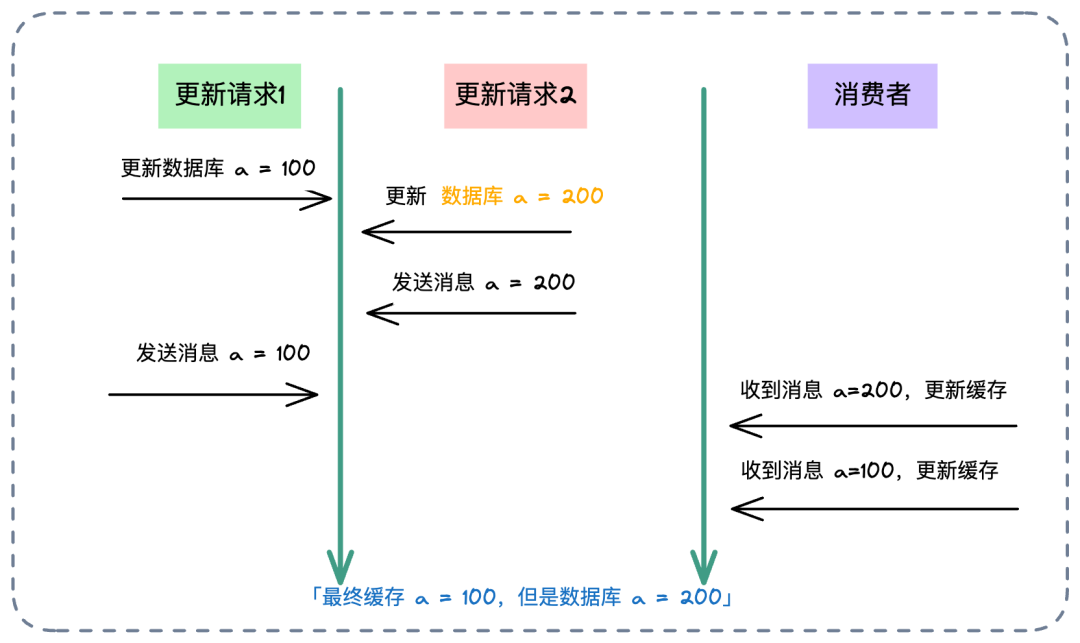 消息乱序导致缓存数据回退