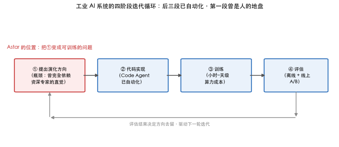 工业AI系统四阶段迭代循环流程图:Astar把提出演化方向变成可训练问题