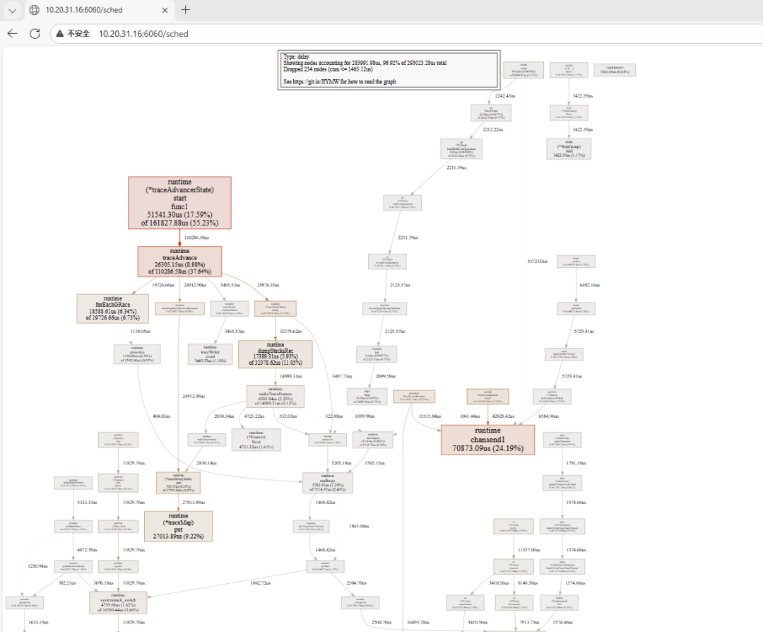 Trace工具生成的程序执行时序分析图