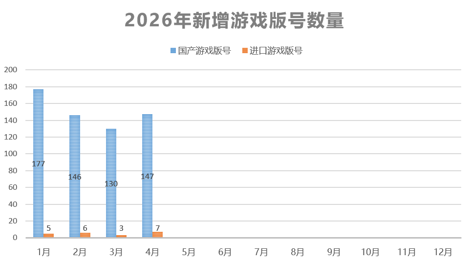 2026年新增游戏版号数量柱状图