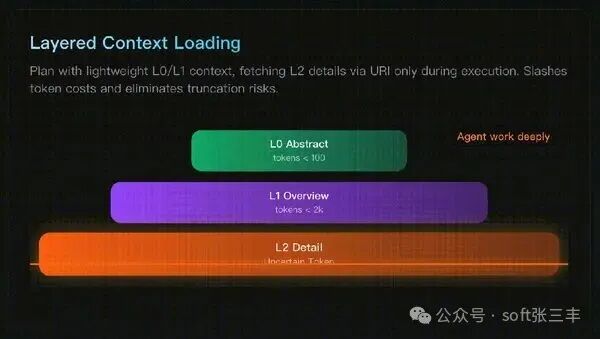 分层上下文加载原理图