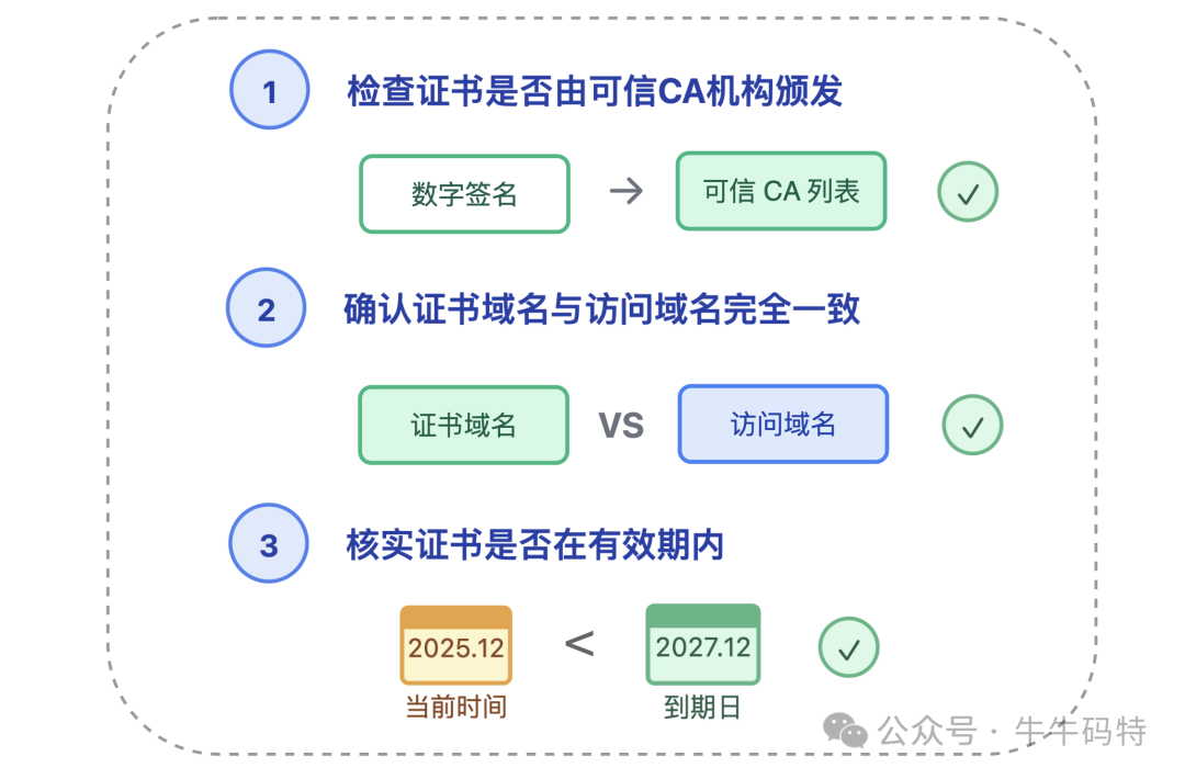 SSL证书验证三步流程