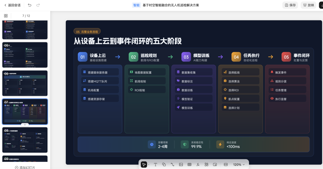 美化后的PPT内容页，展示完整业务流程