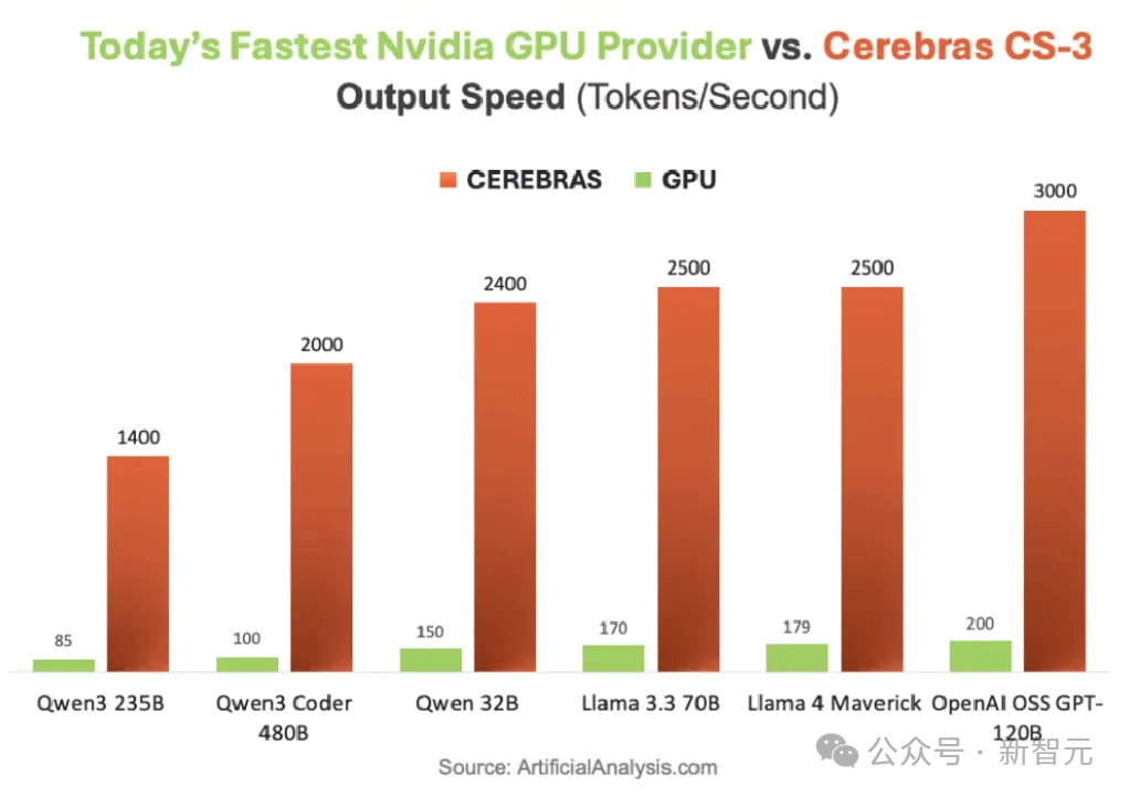 Cerebras CS-3与英伟达GPU大模型推理速度对比柱状图
