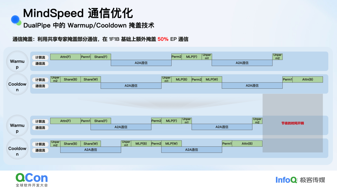 DualPipe中的通信掩盖优化