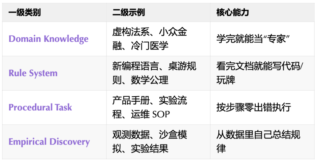 四大题型核心能力总结表