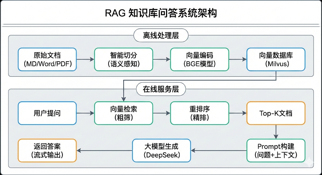 RAG知识库问答系统架构流程图:离线处理层与在线服务层
