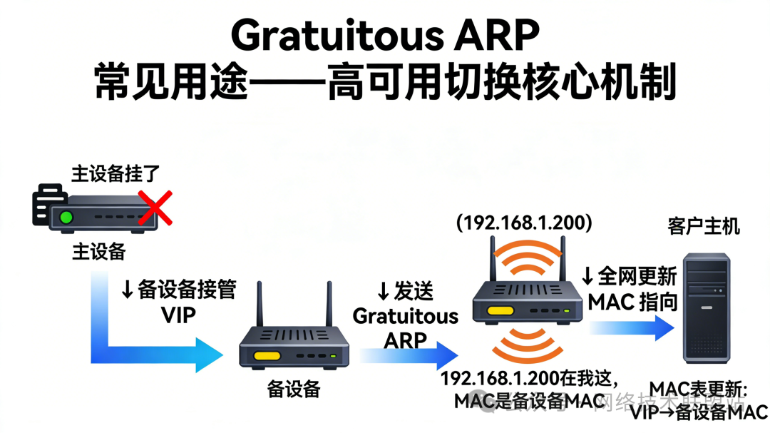 Gratuitous ARP在高可用切换中的作用