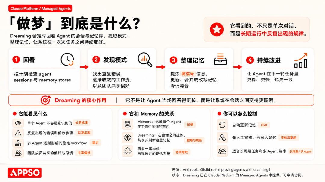 Managed Agents 的 Dreaming 功能流程图