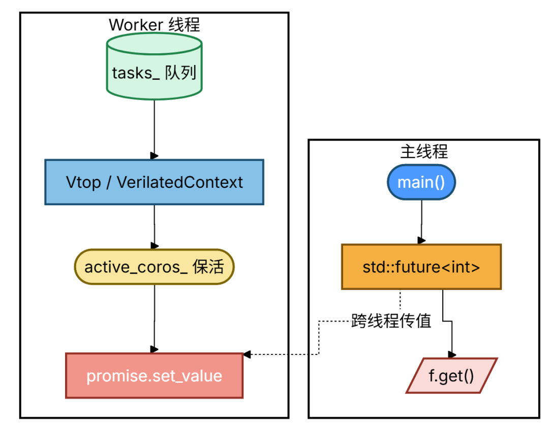 Worker 线程与主线程状态归属图