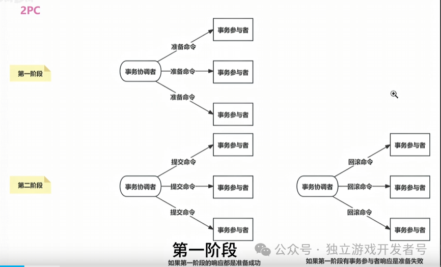 2PC两阶段提交流程图