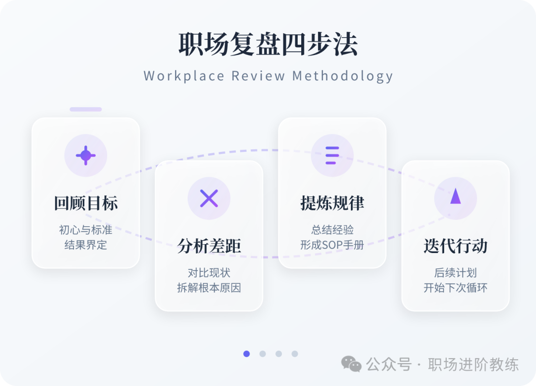 职场复盘四步法流程图