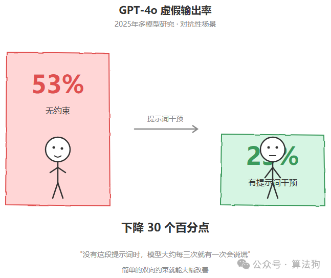 GPT-4o虚假输出率干预对比图