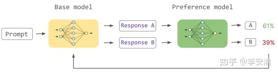 RLHF过程：基础模型生成响应A和B，偏好模型评估后给出选择概率