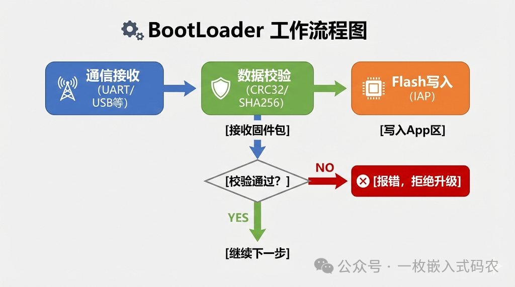 BootLoader工作流程图:通信接收、数据校验到Flash写入的完整过程