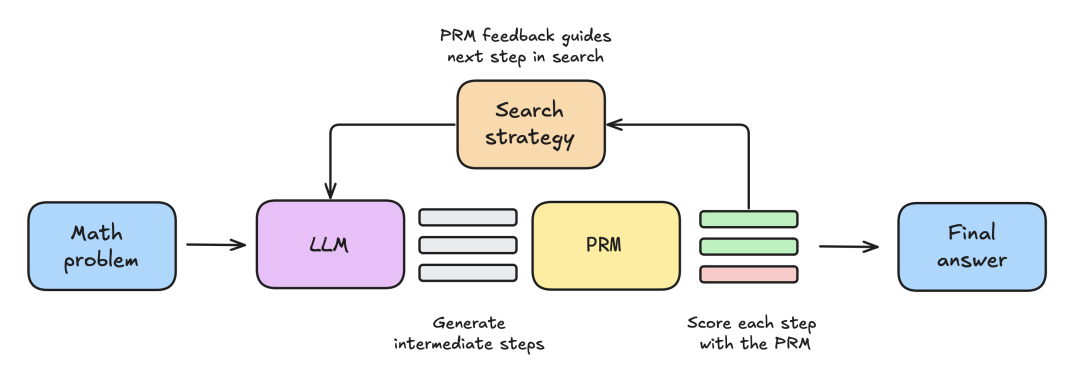 一张手绘风格的流程图,展示了一个解决数学问题的框架。从左到右依次为:蓝色方框标注“Math problem”,指向紫色方框“LLM”,其右侧有三个灰色横条代表“Generate intermediate steps”,接着是黄色方框“PRM”,下方有三根彩色条(绿色、绿色、粉色)标注“Score each step with the PRM”,再指向橙色方框“Search strategy”,上方文字说明“PRM feedback guides next step in search”,最后指向最右侧蓝色方框“Final answer”。各模块通过箭头连接,表示流程顺序。