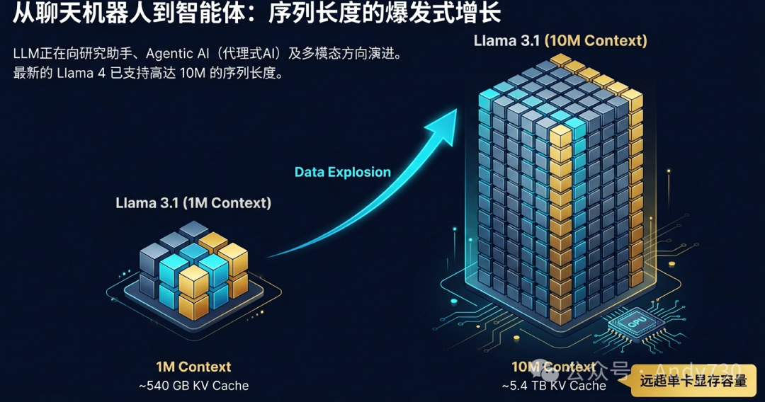 序列长度爆发式增长