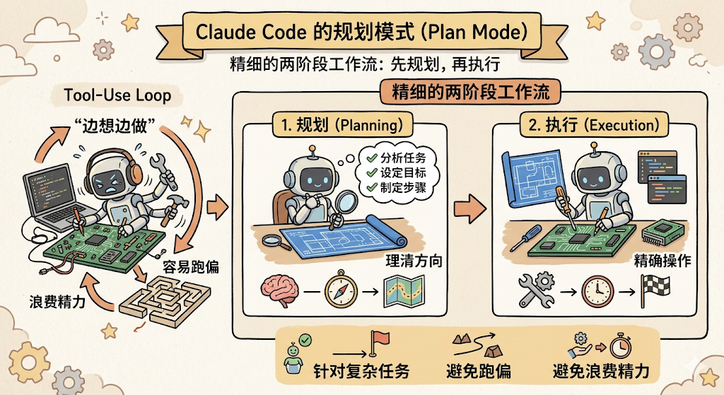 一张关于Claude Code规划模式(Plan Mode)的流程图插画,背景为米色带齿轮、云朵、星星等装饰元素。顶部标题为‘Claude Code 的规划模式 (Plan Mode)’,副标题‘精细的两阶段工作流:先规划,再执行’。左侧展示‘Tool-Use Loop’循环:一个戴耳机、手持扳手和锤子的机器人在笔记本电脑与电路板间操作,标注‘边想边做’‘容易跑偏’‘浪费精力’,并用箭头指向右侧主流程;中间是‘1. 规划 (Planning)’阶段:机器人坐于桌前,面前有蓝图、放大镜,气泡内列有‘分析任务’‘设定目标’‘制定步骤’,下方配脑、指南针、地图图标,标注‘理清方向’;右侧是‘2. 执行 (Execution)’阶段:机器人手持螺丝刀操作电路板,旁有蓝图、代码窗口、芯片,标注‘精确操作’;底部横向排列三个图标组合:机器人+对勾→旗帜,代表‘针对复杂任务’;山丘→路径,代表‘避免跑偏’;手+齿轮→时钟→旗,代表‘避免浪费精力’。
