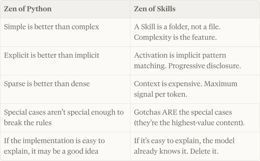 Python 之禅与 Skill 之禅对比表