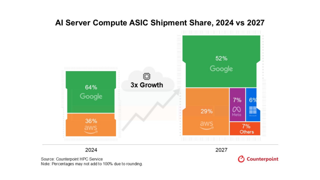 2024 与 2027 年 AI 服务器计算 ASIC 出货份额对比