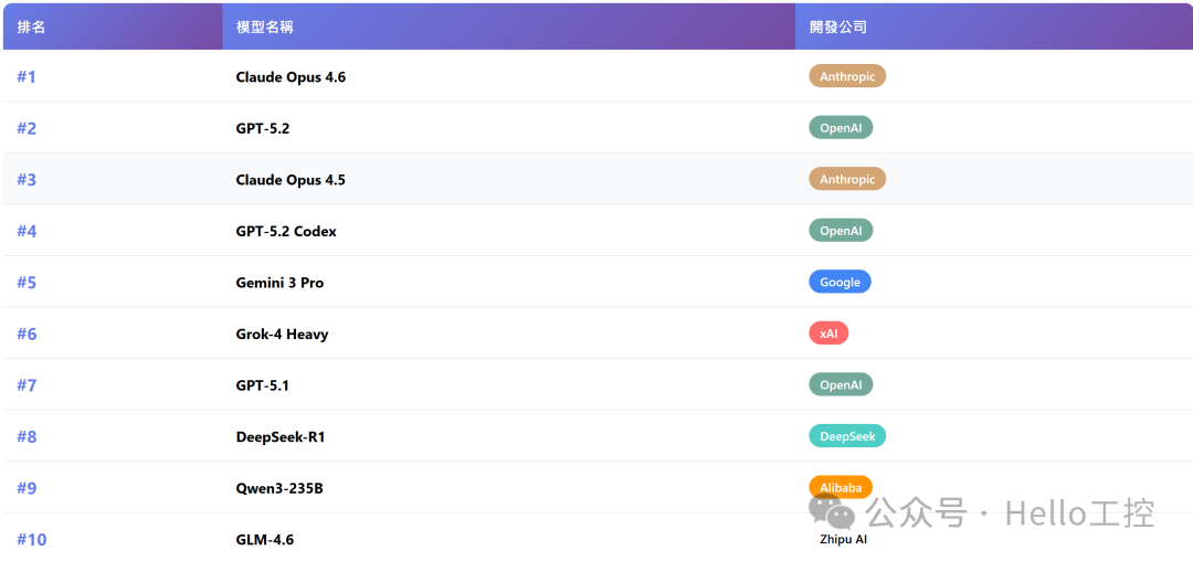 AI大模型排名表