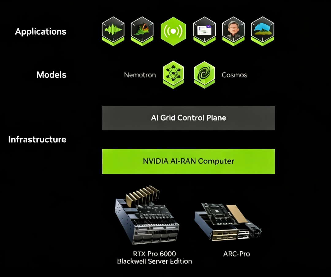 NVIDIA AI-RAN 全栈架构图