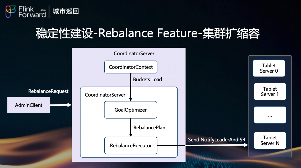 集群扩缩容流程图