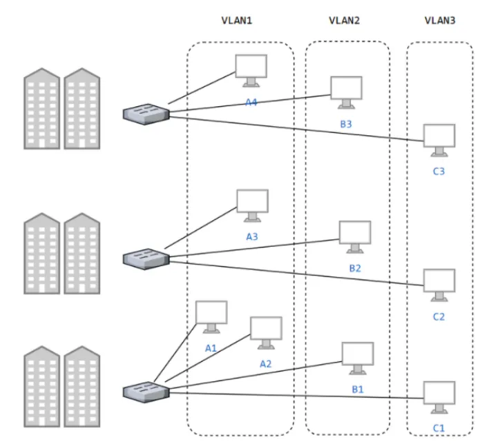 展示VLAN1、VLAN2、VLAN3三种虚拟局域网划分的网络拓扑图