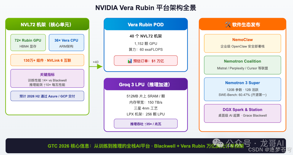 NVIDIA Vera Rubin平台与Groq 3 LPU架构全景图
