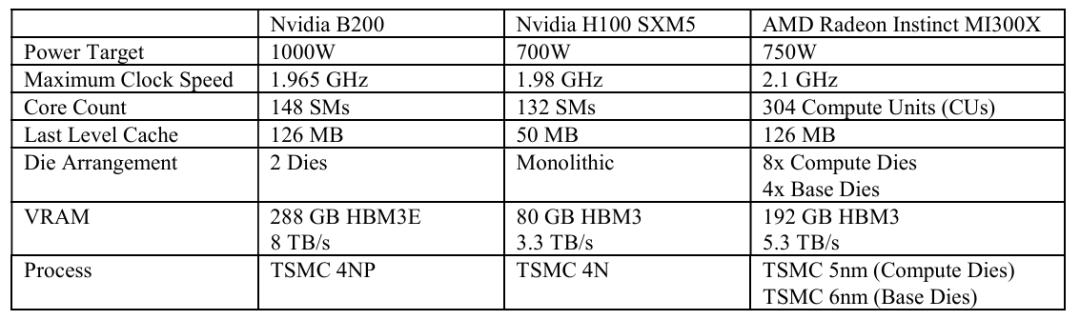 NVIDIA B200、H100 SXM5与AMD MI300X GPU关键参数对比