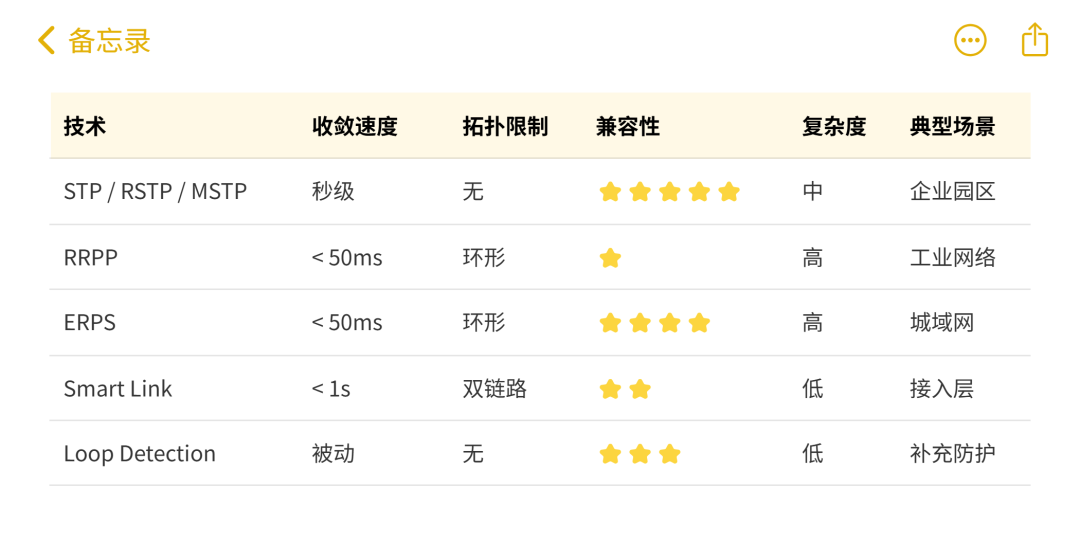 防环技术对比表