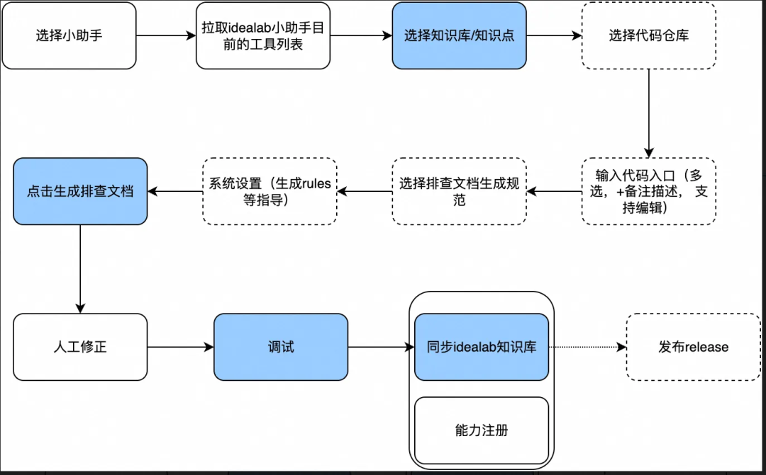 完整的能力构建流程图