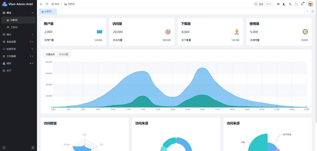 后台管理系统分析页界面