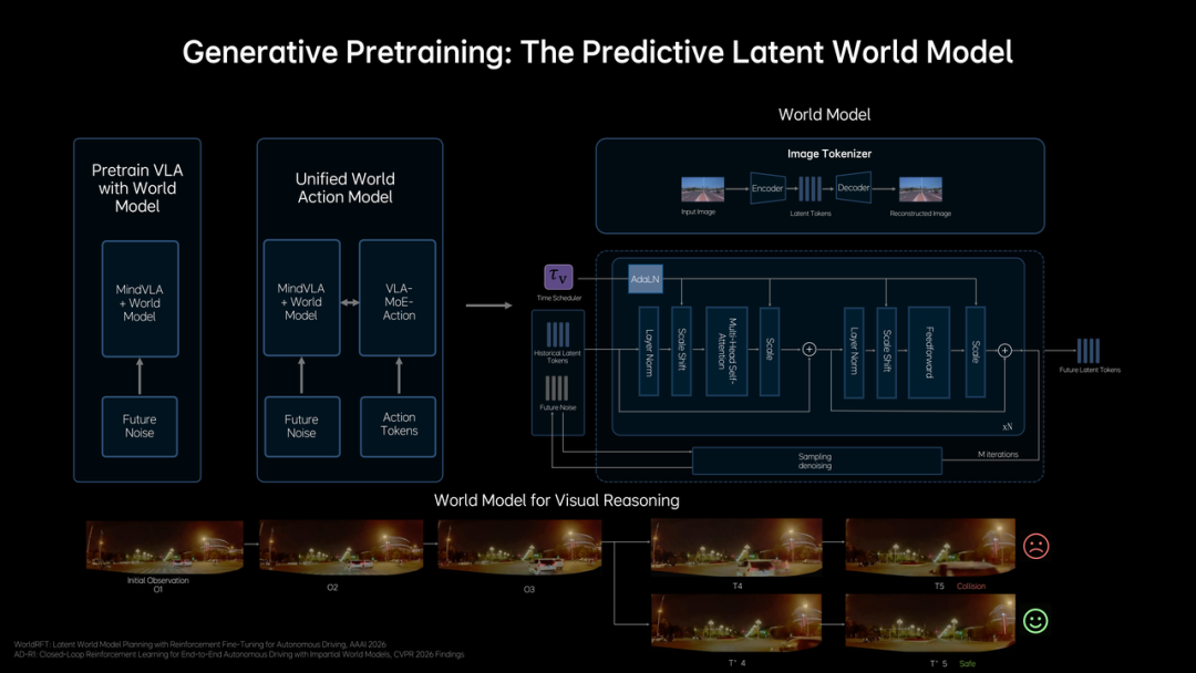 预测式隐世界模型架构图