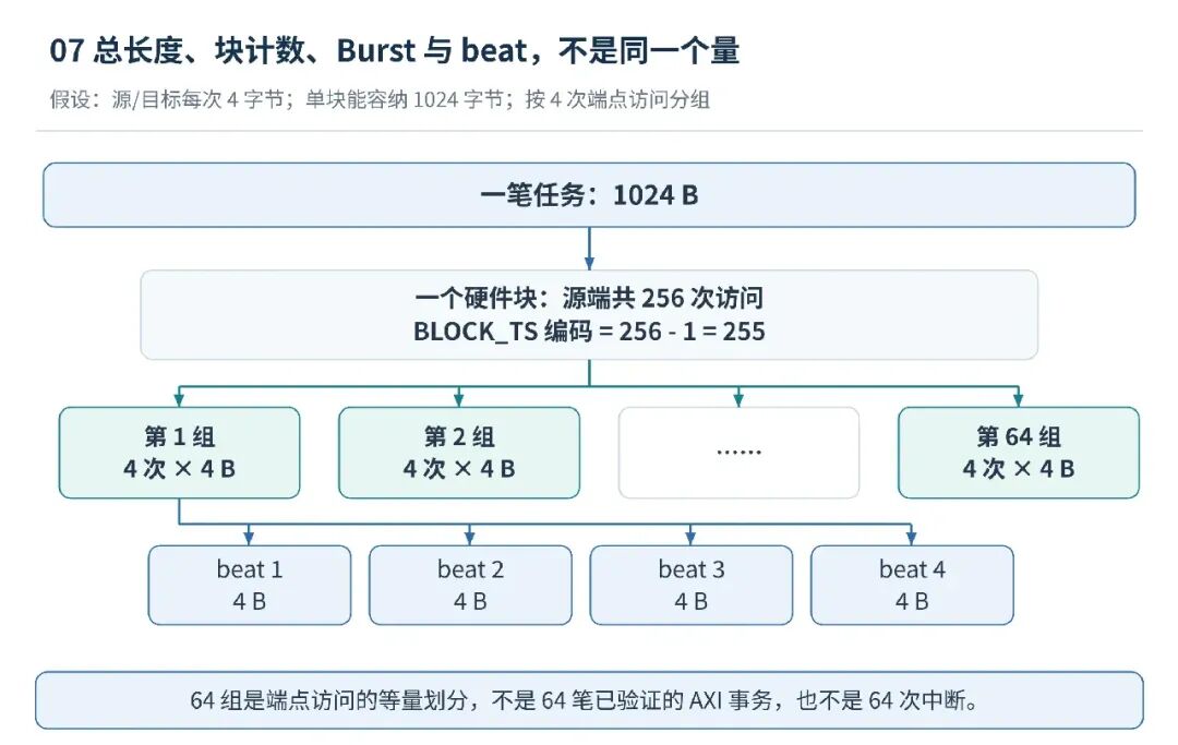 1024字节DMA搬运分组示意图