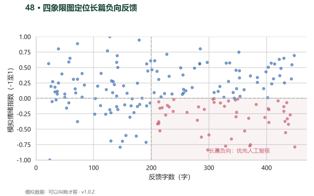 案例48 四象限图定位长篇负向反馈