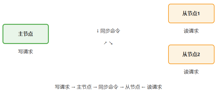 主从部署架构：主节点写，从节点读，读写分离