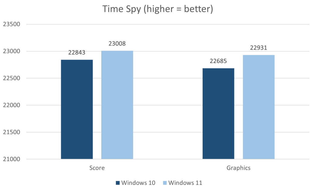 3DMark Time Spy基准测试Windows 10 vs Windows 11分数对比