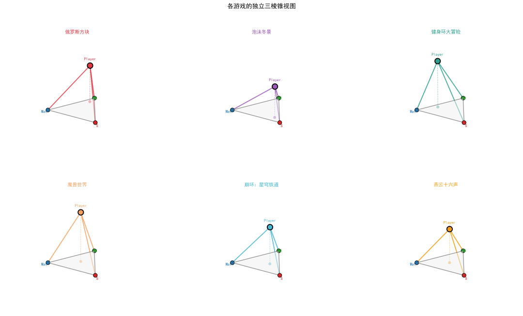 六款游戏的独立三棱锥视图（2×3 排列）。