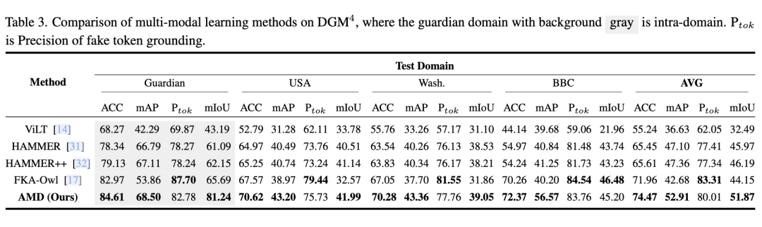 DGM⁴数据集上性能对比表格