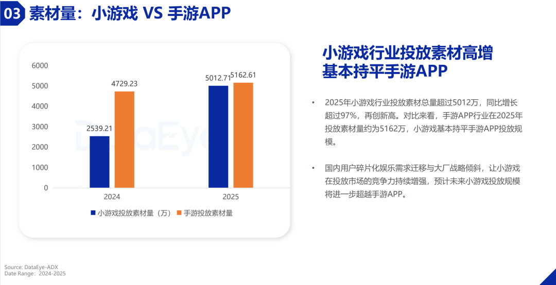 小游戏与手游APP投放素材量对比图，2025年小游戏增速显著