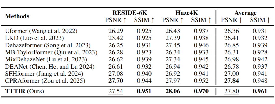 Table 3:去雾实验结果对比,TTTIR在RESIDE-6K与Haze4K上取得最优