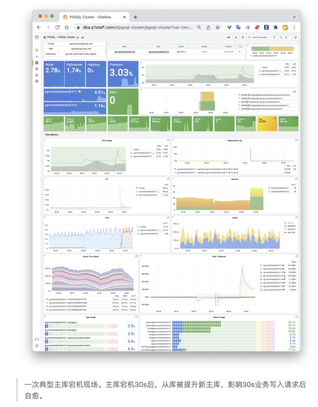 Grafana监控面板展示的一次主库宕机恢复现场