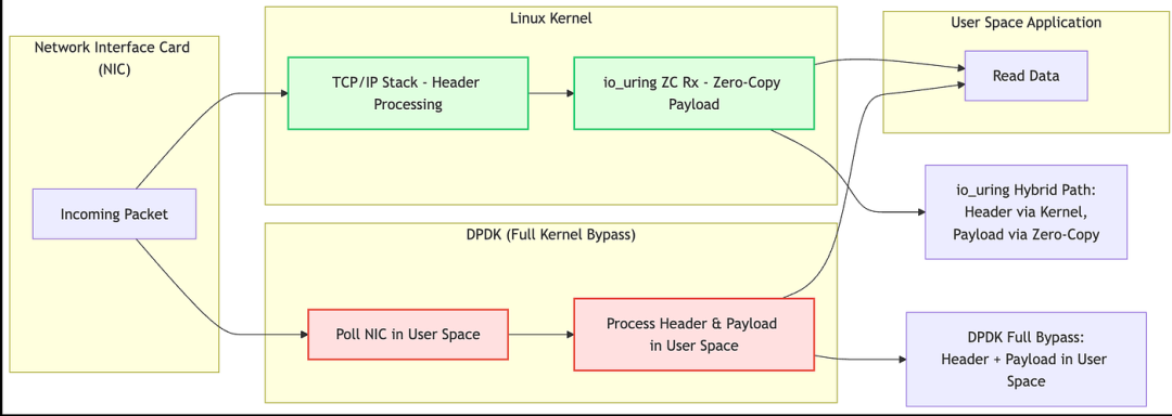 网络数据包处理架构图