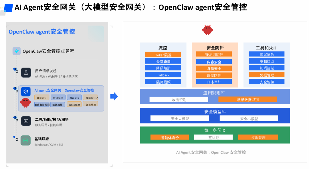 OpenClaw AI Agent安全网关架构图