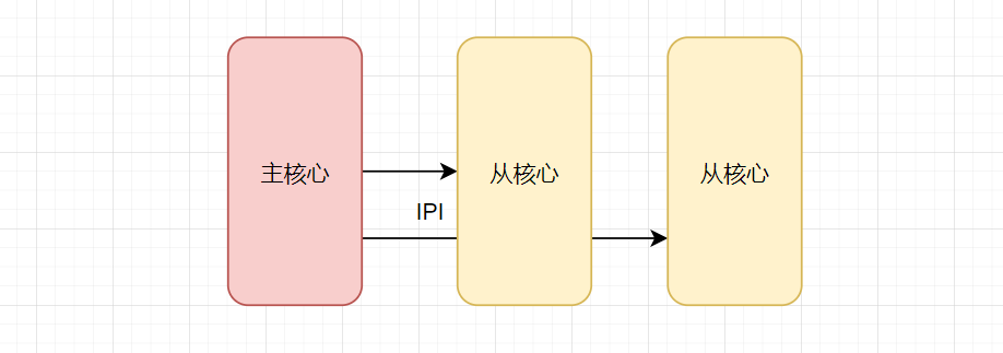 早期SMP主从核心定时器架构示意图
