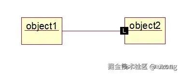 对象间的链（连接）