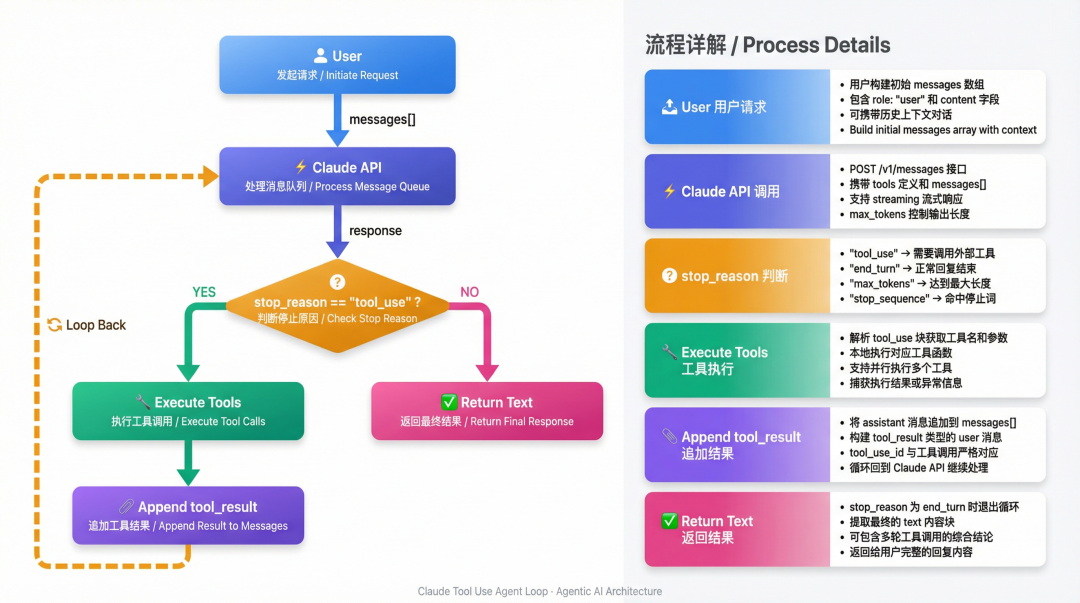 Claude 工具调用循环流程图
