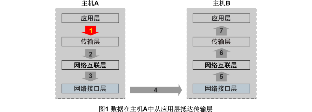数据在主机A与主机B之间分层传输示意图